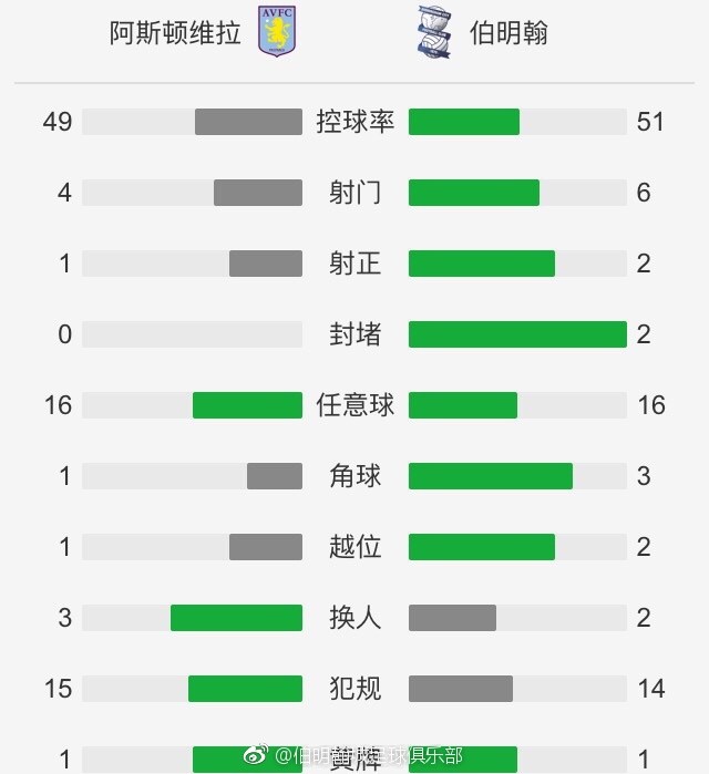 而且卢顿最近5场比赛合计丢了9球，球队在防守端的表现有待加强。